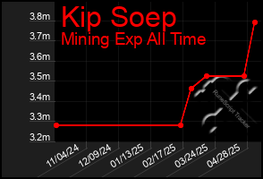 Total Graph of Kip Soep