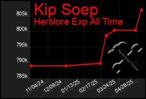 Total Graph of Kip Soep