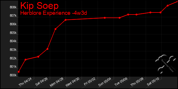 Last 31 Days Graph of Kip Soep