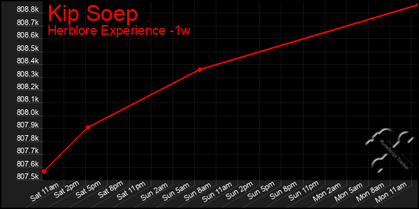Last 7 Days Graph of Kip Soep
