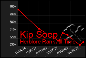 Total Graph of Kip Soep