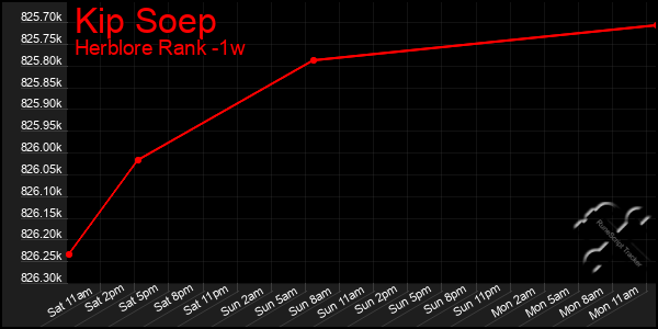 Last 7 Days Graph of Kip Soep