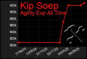 Total Graph of Kip Soep