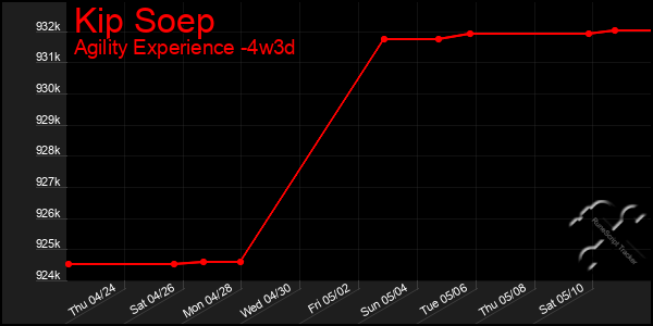 Last 31 Days Graph of Kip Soep