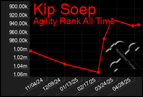 Total Graph of Kip Soep