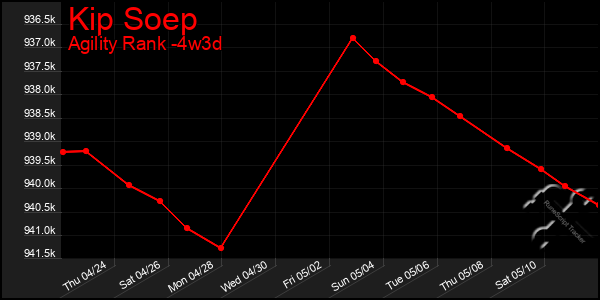 Last 31 Days Graph of Kip Soep