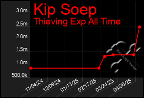 Total Graph of Kip Soep