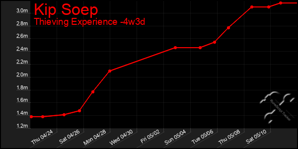 Last 31 Days Graph of Kip Soep