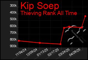 Total Graph of Kip Soep