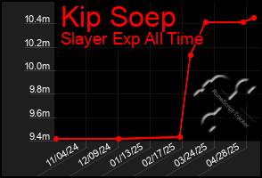 Total Graph of Kip Soep