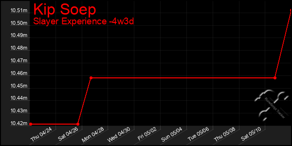 Last 31 Days Graph of Kip Soep