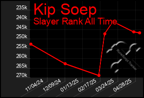 Total Graph of Kip Soep