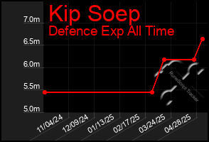 Total Graph of Kip Soep