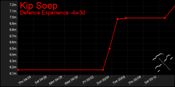 Last 31 Days Graph of Kip Soep