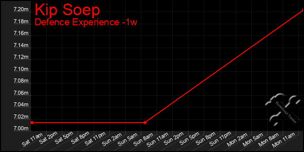 Last 7 Days Graph of Kip Soep