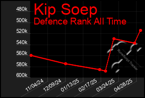 Total Graph of Kip Soep