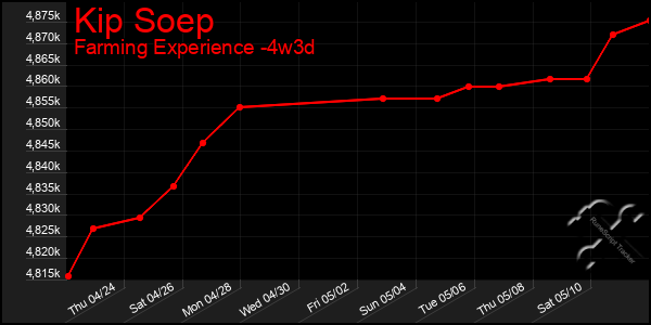 Last 31 Days Graph of Kip Soep
