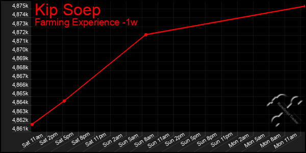 Last 7 Days Graph of Kip Soep