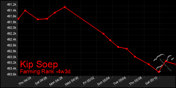Last 31 Days Graph of Kip Soep