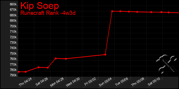Last 31 Days Graph of Kip Soep
