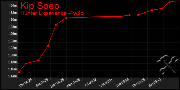 Last 31 Days Graph of Kip Soep