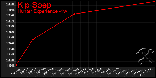 Last 7 Days Graph of Kip Soep
