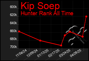 Total Graph of Kip Soep