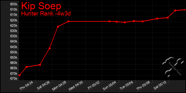 Last 31 Days Graph of Kip Soep