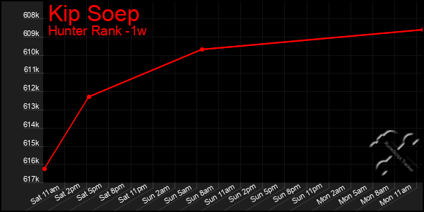 Last 7 Days Graph of Kip Soep