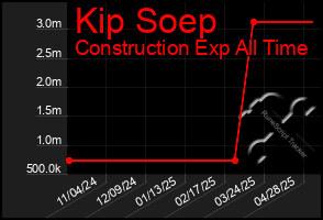 Total Graph of Kip Soep