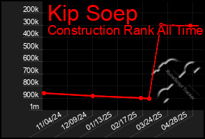Total Graph of Kip Soep
