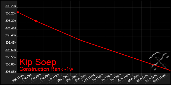 Last 7 Days Graph of Kip Soep