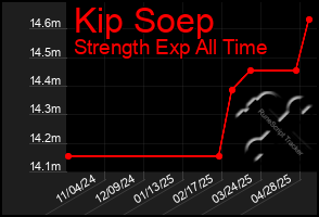 Total Graph of Kip Soep