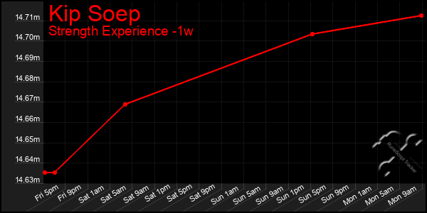 Last 7 Days Graph of Kip Soep