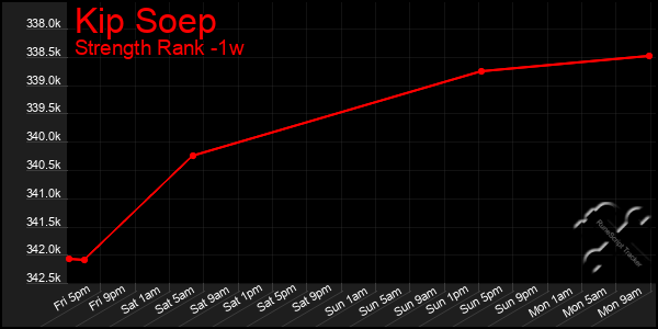 Last 7 Days Graph of Kip Soep