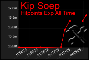 Total Graph of Kip Soep