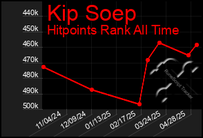 Total Graph of Kip Soep