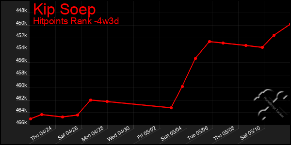 Last 31 Days Graph of Kip Soep
