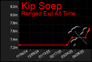 Total Graph of Kip Soep