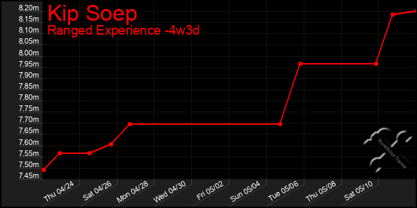 Last 31 Days Graph of Kip Soep