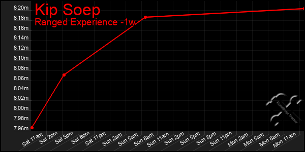 Last 7 Days Graph of Kip Soep