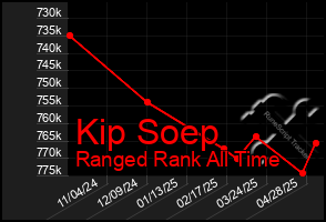 Total Graph of Kip Soep