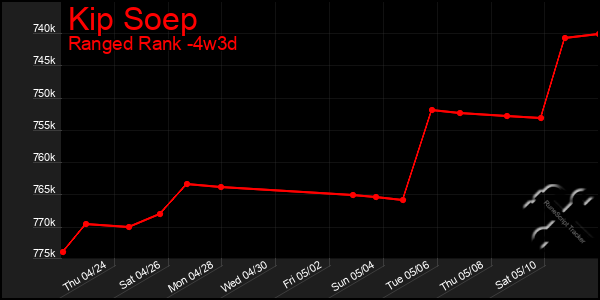 Last 31 Days Graph of Kip Soep