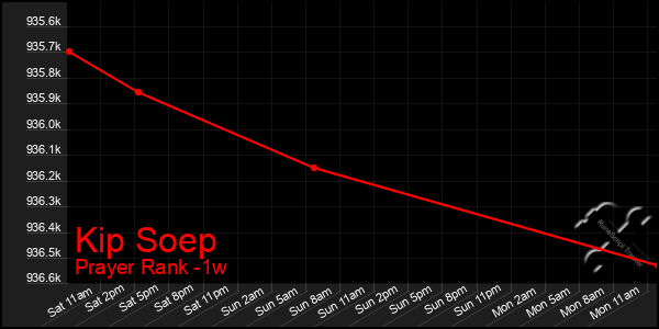 Last 7 Days Graph of Kip Soep