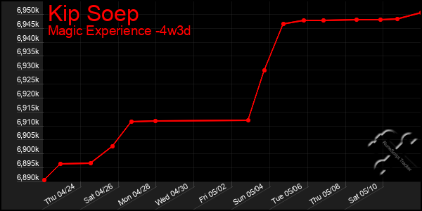 Last 31 Days Graph of Kip Soep