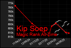 Total Graph of Kip Soep