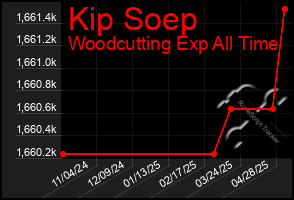 Total Graph of Kip Soep