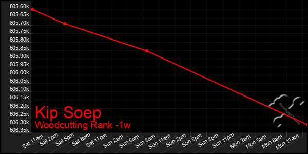 Last 7 Days Graph of Kip Soep