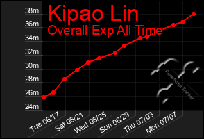 Total Graph of Kipao Lin