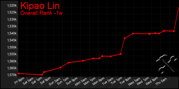 1 Week Graph of Kipao Lin